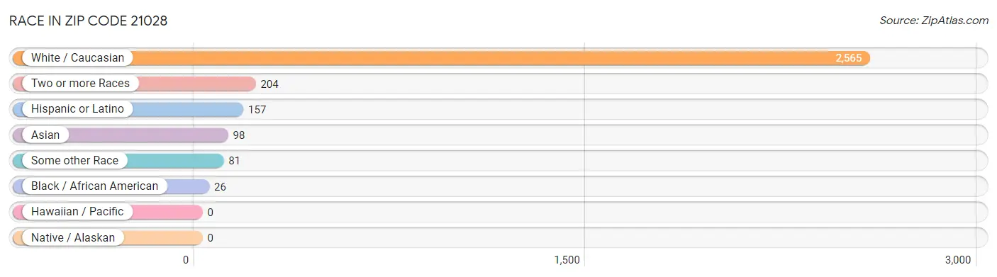 Race in Zip Code 21028