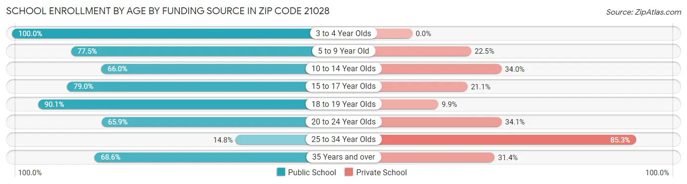 School Enrollment by Age by Funding Source in Zip Code 21028