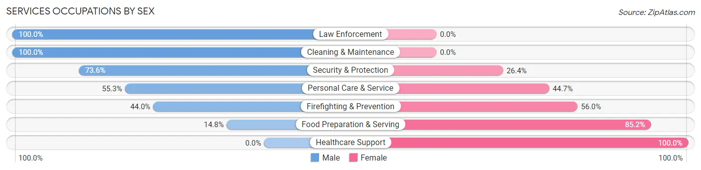 Services Occupations by Sex in Zip Code 21028