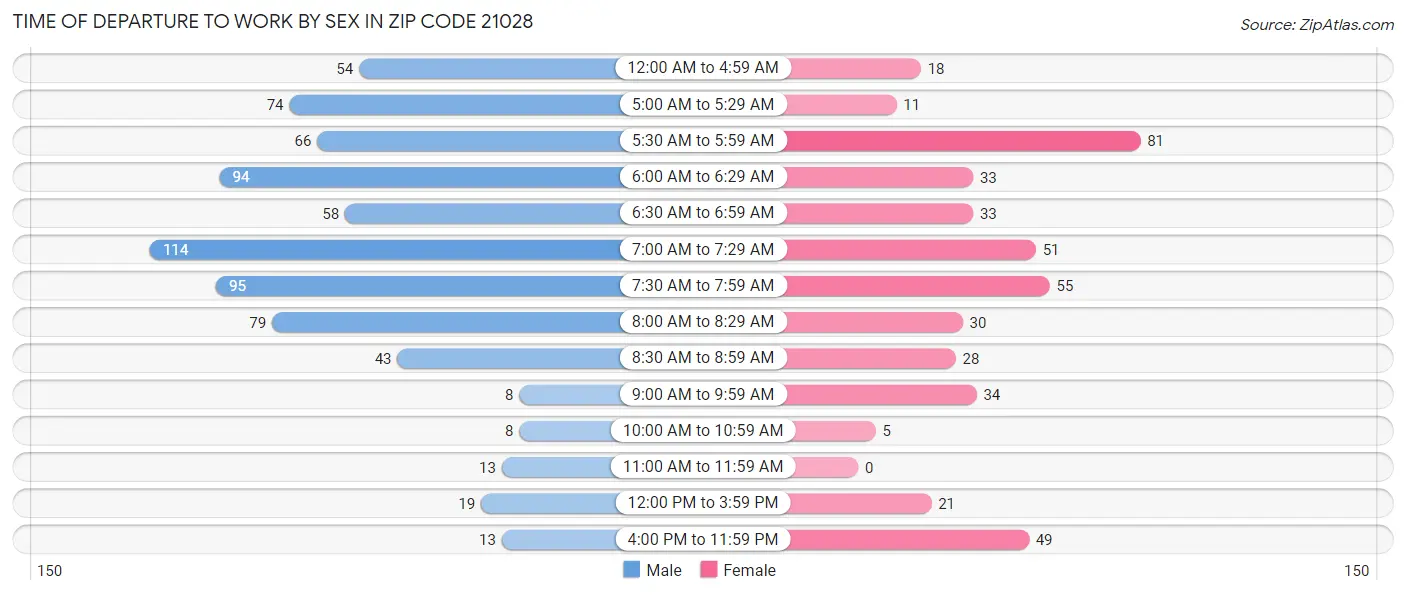 Time of Departure to Work by Sex in Zip Code 21028