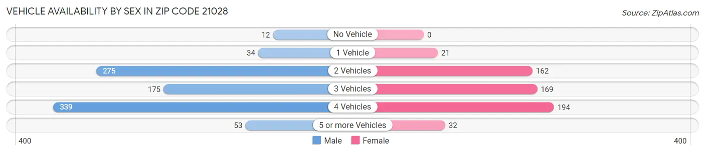 Vehicle Availability by Sex in Zip Code 21028