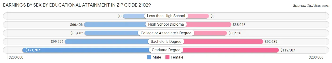 Earnings by Sex by Educational Attainment in Zip Code 21029