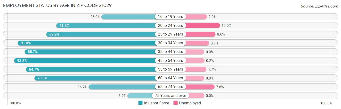 Employment Status by Age in Zip Code 21029