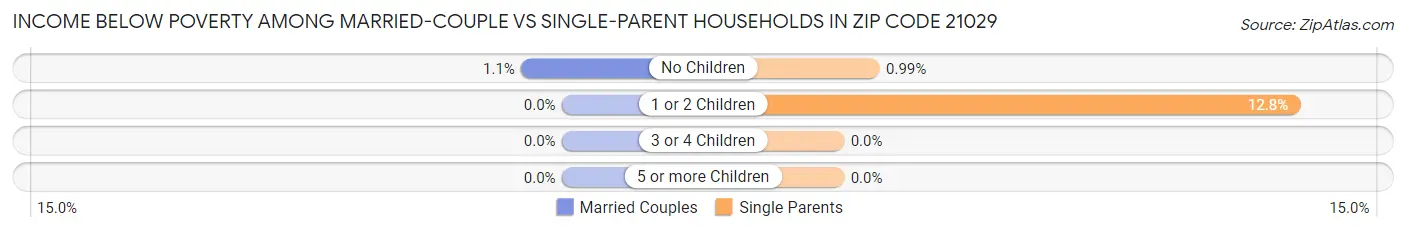 Income Below Poverty Among Married-Couple vs Single-Parent Households in Zip Code 21029