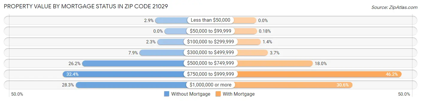 Property Value by Mortgage Status in Zip Code 21029