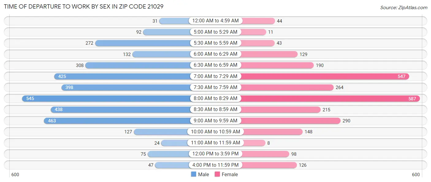 Time of Departure to Work by Sex in Zip Code 21029