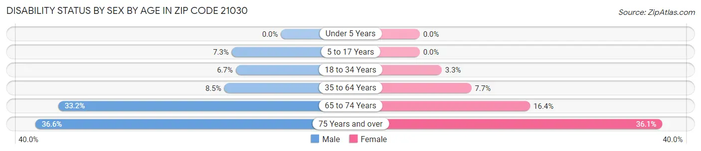 Disability Status by Sex by Age in Zip Code 21030