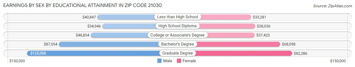 Earnings by Sex by Educational Attainment in Zip Code 21030
