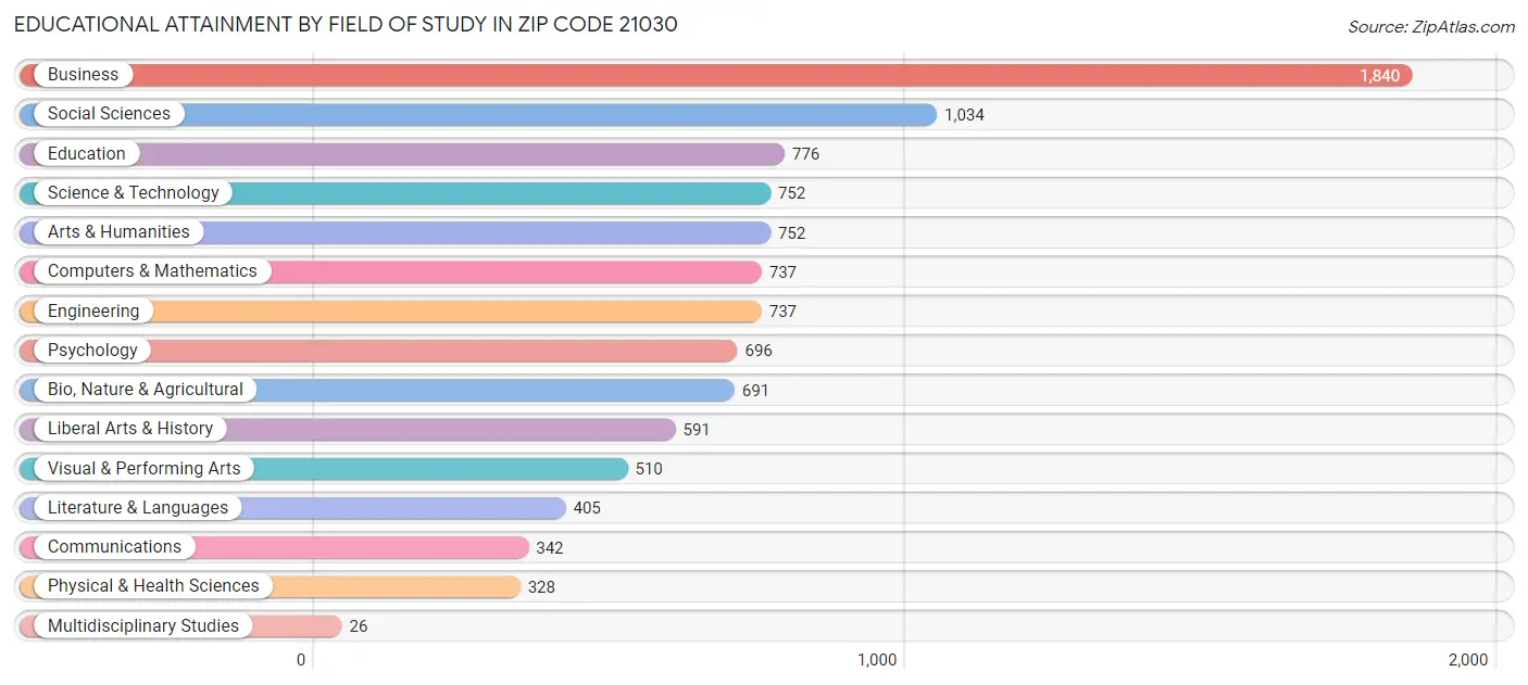 Educational Attainment by Field of Study in Zip Code 21030