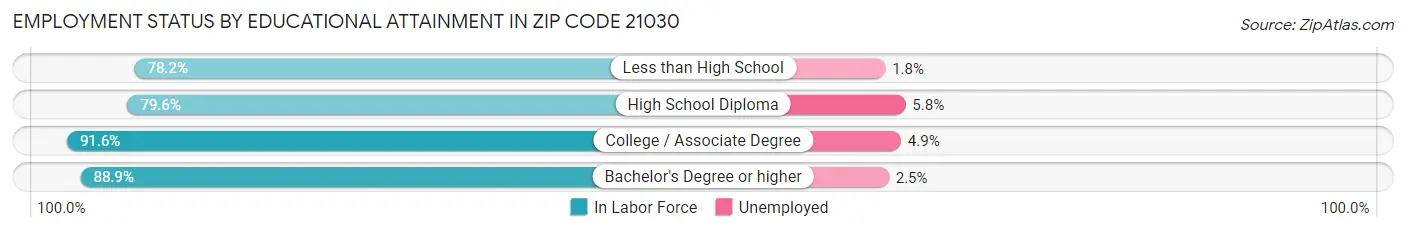 Employment Status by Educational Attainment in Zip Code 21030