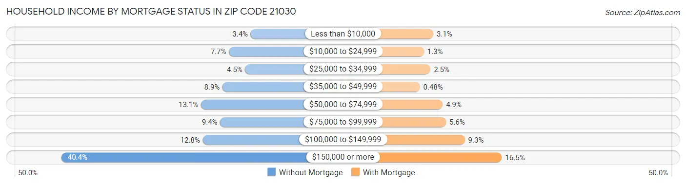 Household Income by Mortgage Status in Zip Code 21030
