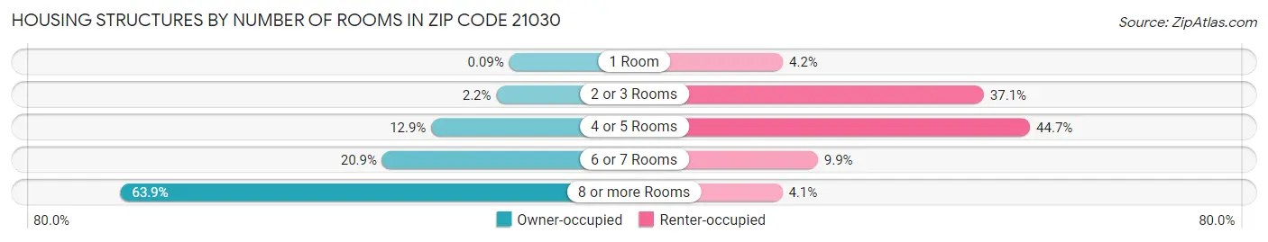Housing Structures by Number of Rooms in Zip Code 21030