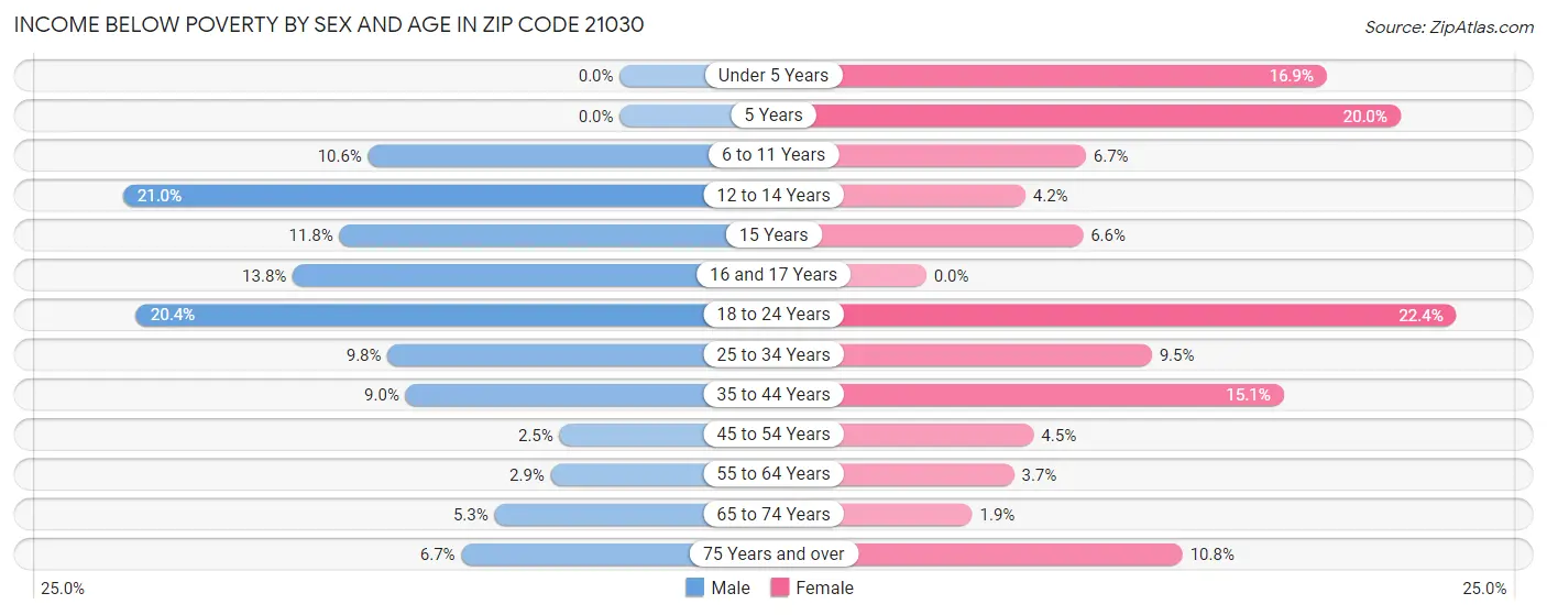 Income Below Poverty by Sex and Age in Zip Code 21030
