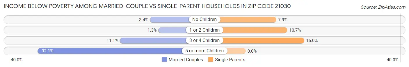 Income Below Poverty Among Married-Couple vs Single-Parent Households in Zip Code 21030