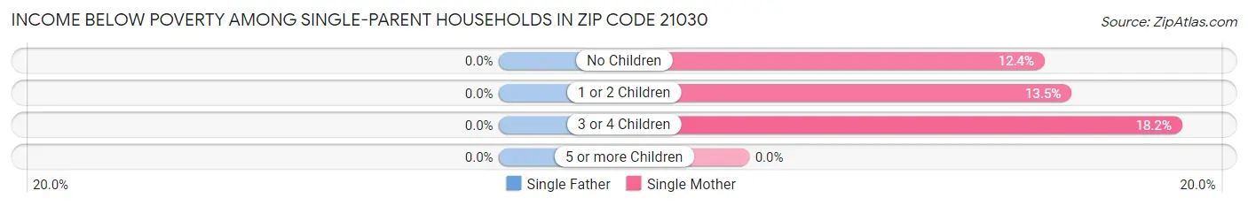 Income Below Poverty Among Single-Parent Households in Zip Code 21030