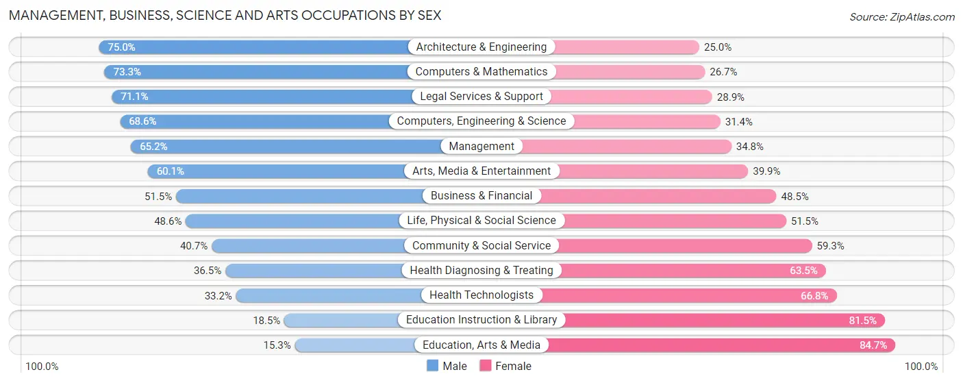 Management, Business, Science and Arts Occupations by Sex in Zip Code 21030