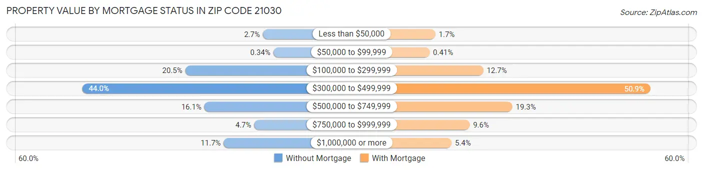 Property Value by Mortgage Status in Zip Code 21030