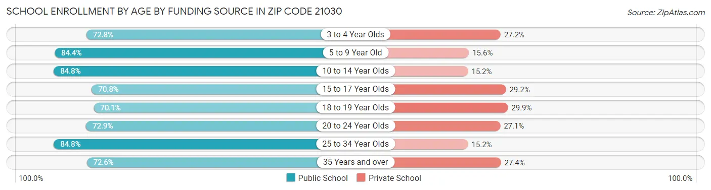 School Enrollment by Age by Funding Source in Zip Code 21030