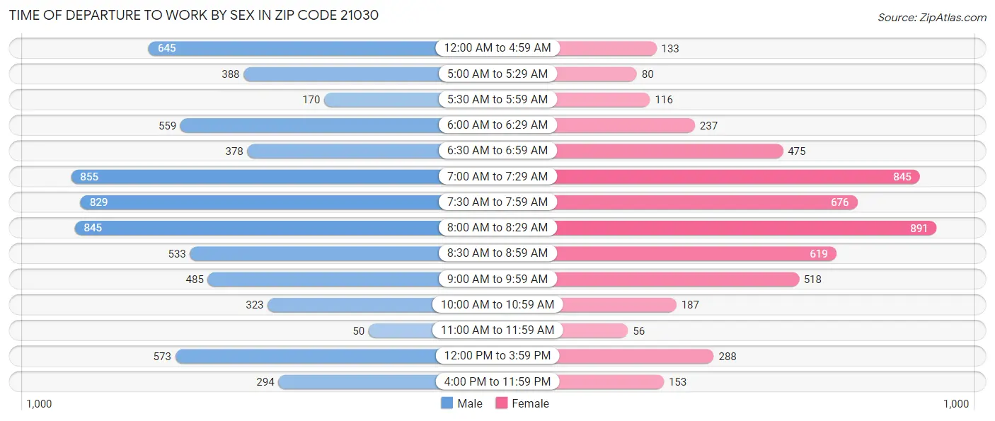 Time of Departure to Work by Sex in Zip Code 21030