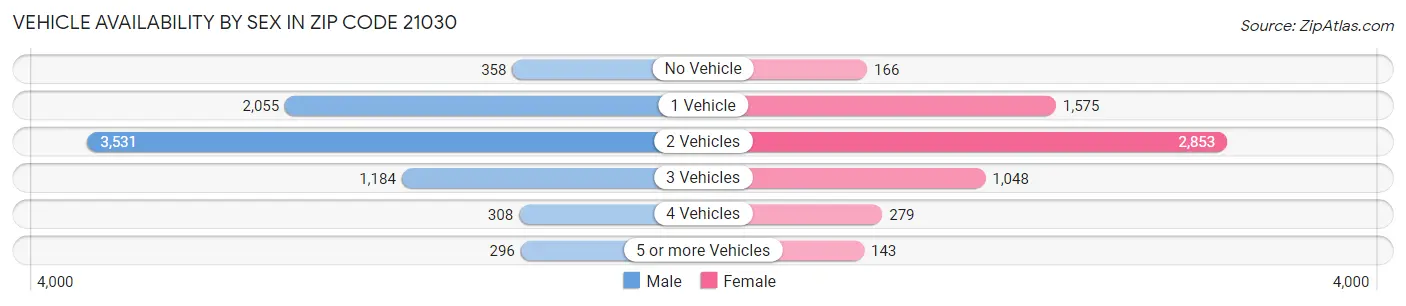 Vehicle Availability by Sex in Zip Code 21030