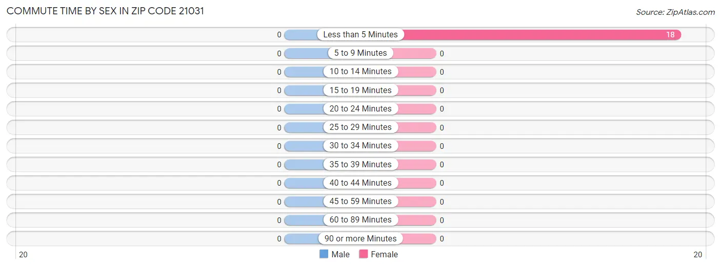 Commute Time by Sex in Zip Code 21031