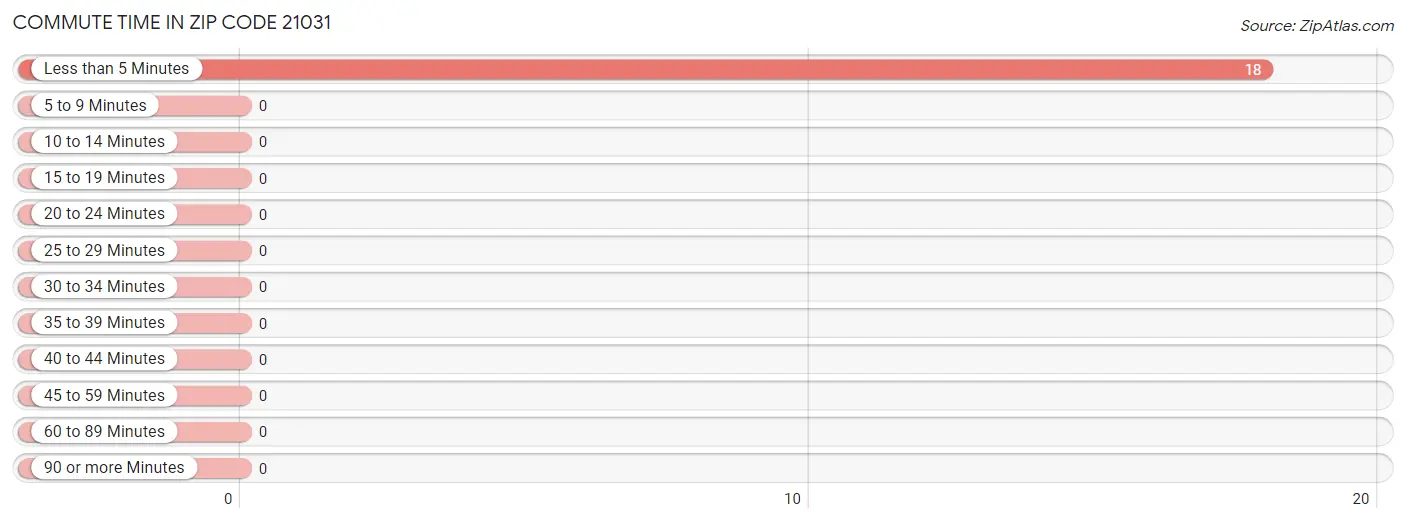 Commute Time in Zip Code 21031