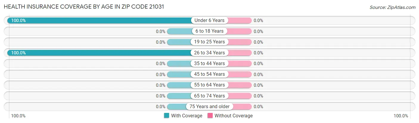 Health Insurance Coverage by Age in Zip Code 21031