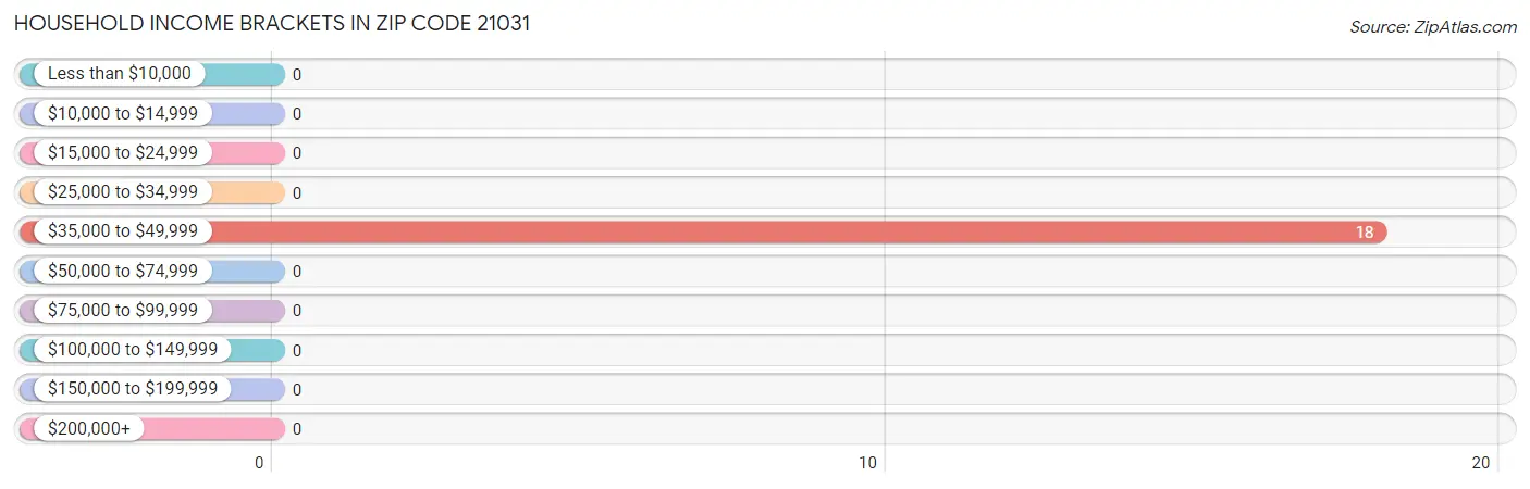 Household Income Brackets in Zip Code 21031