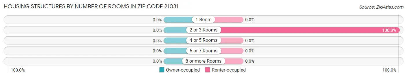 Housing Structures by Number of Rooms in Zip Code 21031