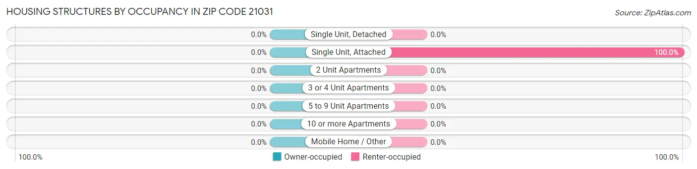 Housing Structures by Occupancy in Zip Code 21031