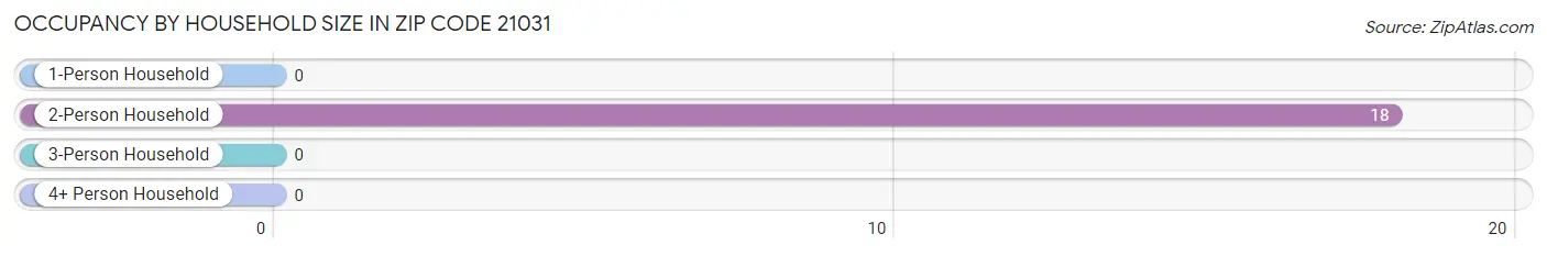 Occupancy by Household Size in Zip Code 21031