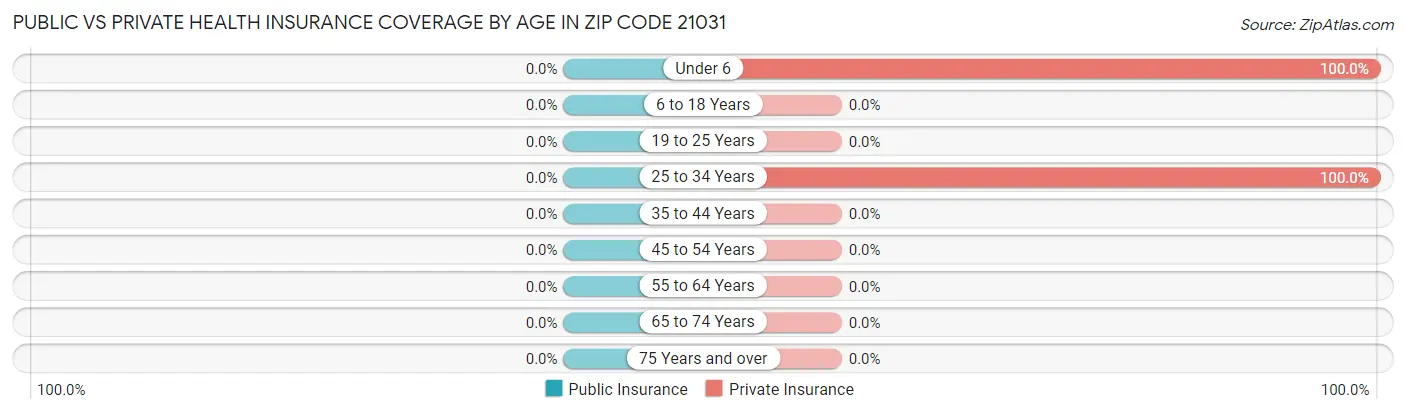 Public vs Private Health Insurance Coverage by Age in Zip Code 21031