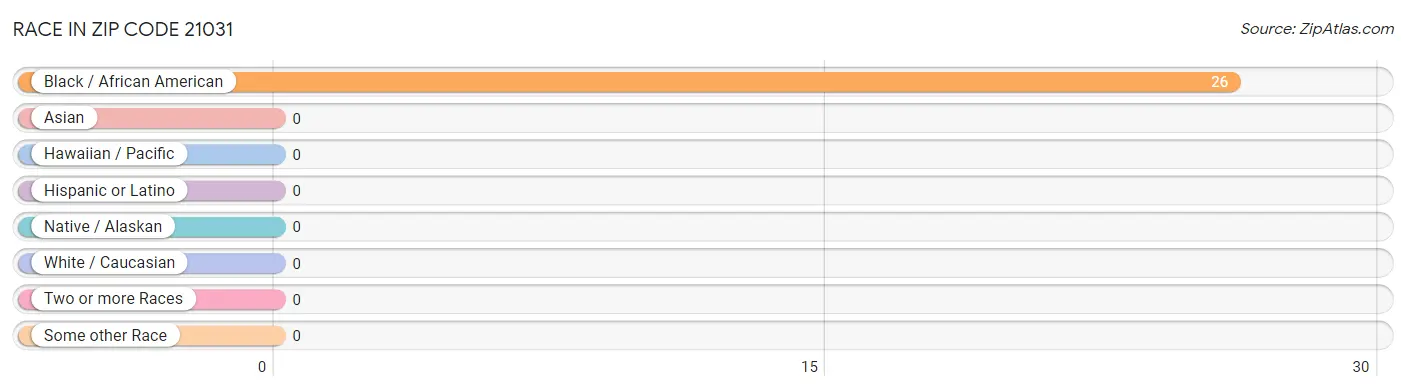 Race in Zip Code 21031