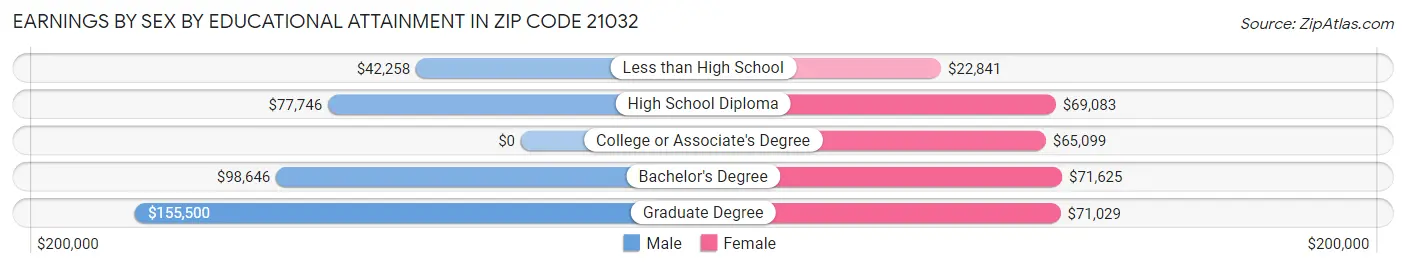 Earnings by Sex by Educational Attainment in Zip Code 21032