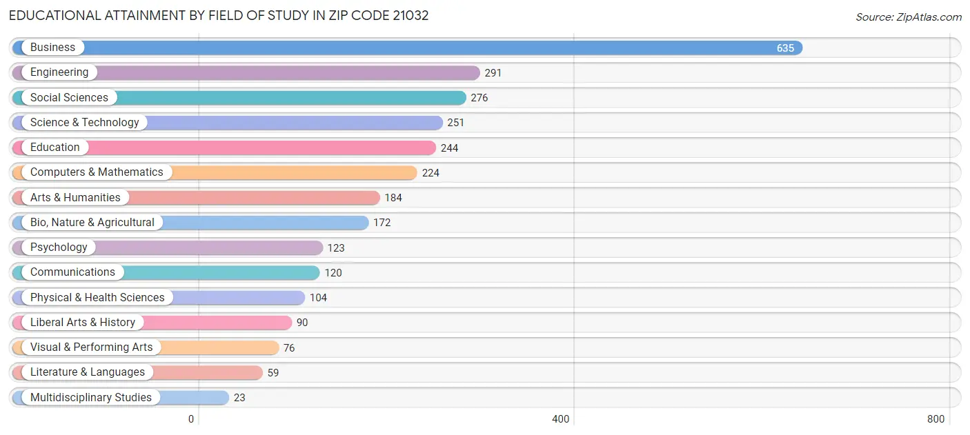 Educational Attainment by Field of Study in Zip Code 21032