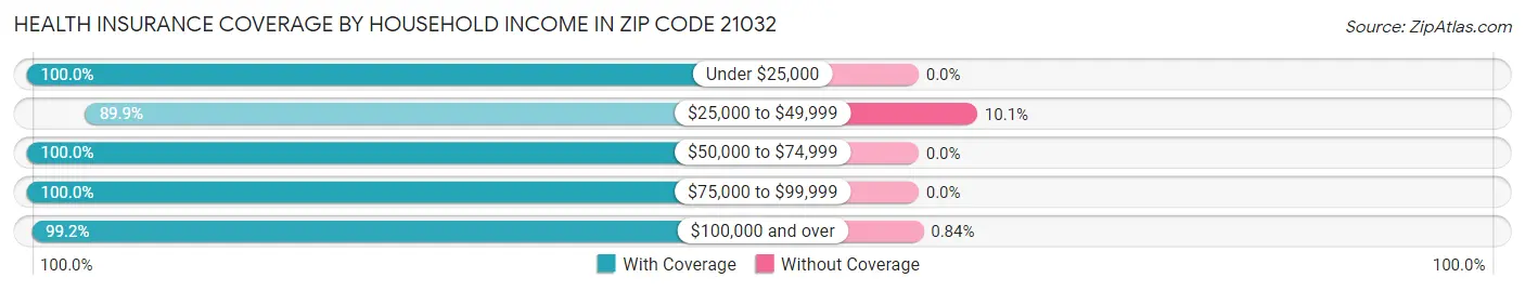Health Insurance Coverage by Household Income in Zip Code 21032