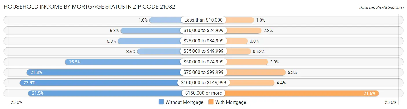 Household Income by Mortgage Status in Zip Code 21032