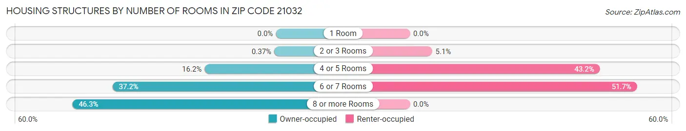 Housing Structures by Number of Rooms in Zip Code 21032