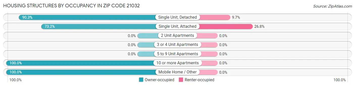 Housing Structures by Occupancy in Zip Code 21032