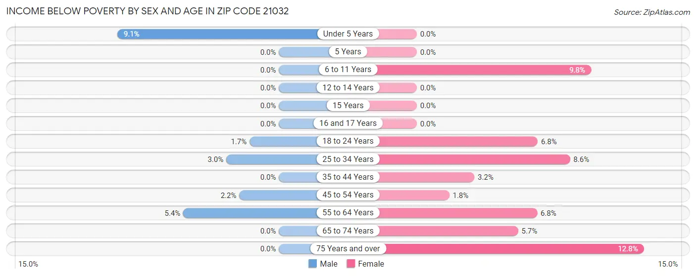 Income Below Poverty by Sex and Age in Zip Code 21032