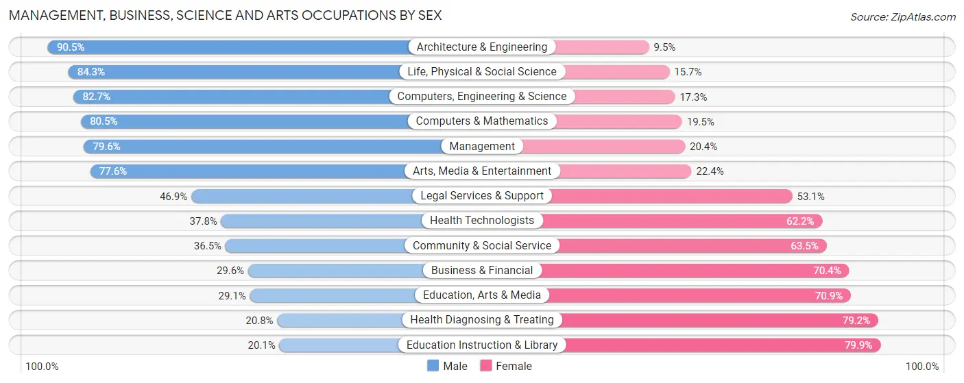 Management, Business, Science and Arts Occupations by Sex in Zip Code 21032