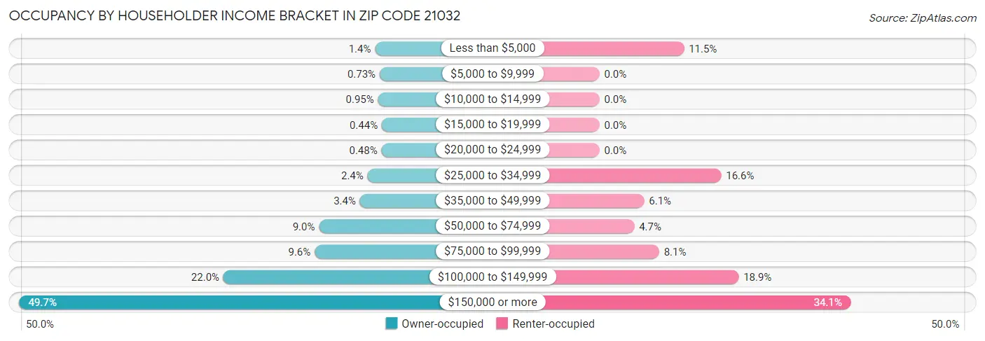 Occupancy by Householder Income Bracket in Zip Code 21032