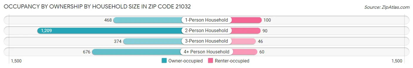 Occupancy by Ownership by Household Size in Zip Code 21032
