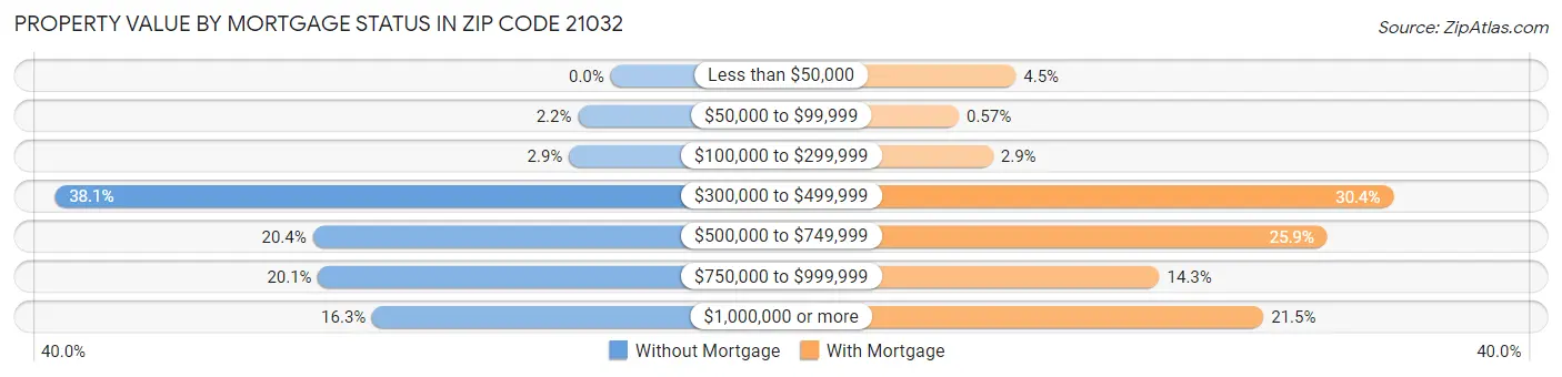 Property Value by Mortgage Status in Zip Code 21032