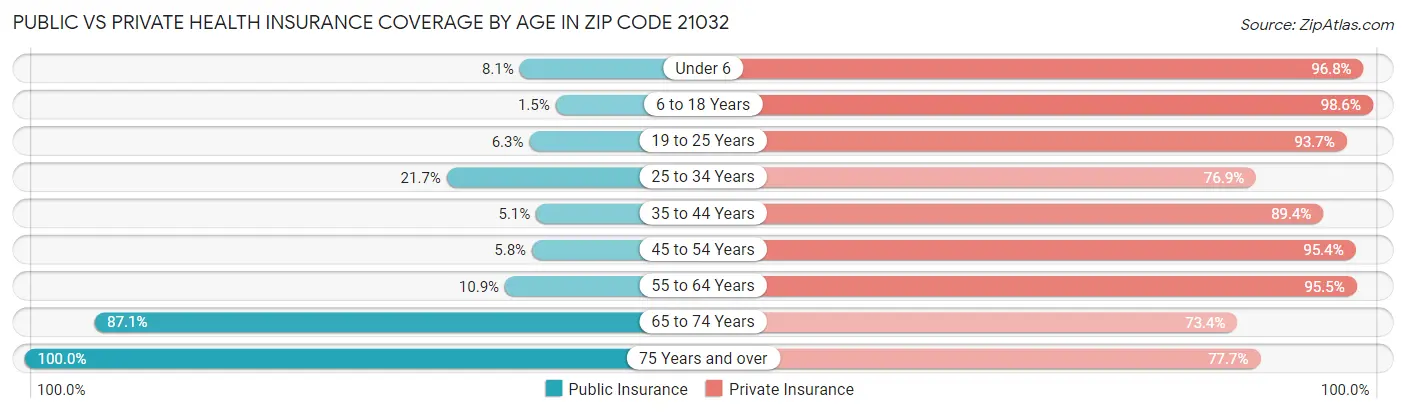 Public vs Private Health Insurance Coverage by Age in Zip Code 21032