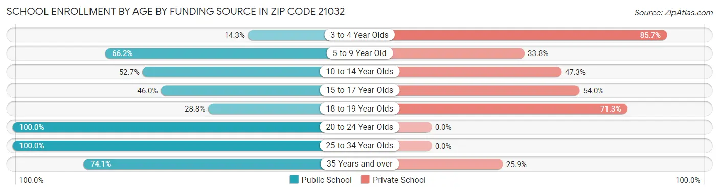 School Enrollment by Age by Funding Source in Zip Code 21032