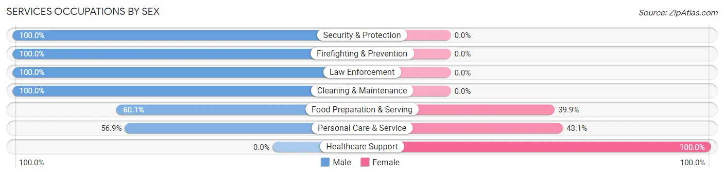 Services Occupations by Sex in Zip Code 21032