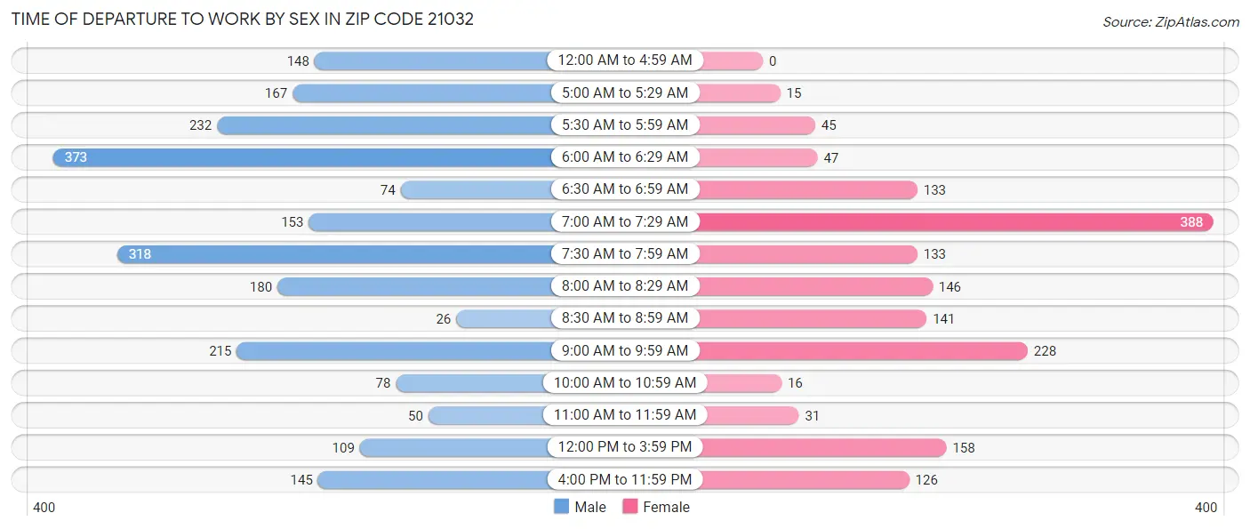 Time of Departure to Work by Sex in Zip Code 21032