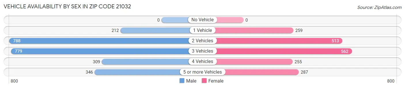 Vehicle Availability by Sex in Zip Code 21032