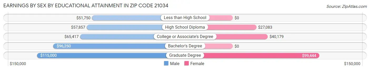 Earnings by Sex by Educational Attainment in Zip Code 21034